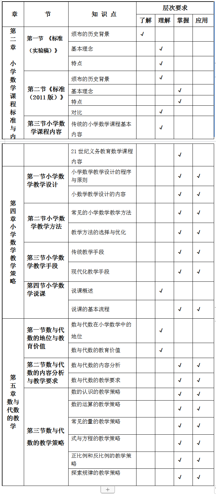 2021遵义师范学院专升本小学教育(理科)专业考试大纲(图2)