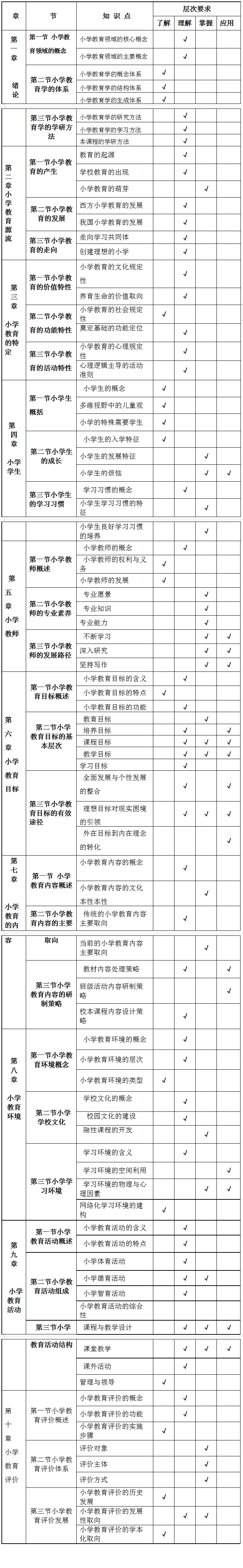 2021遵义师范学院专升本小学教育(文科)专业考试大纲(图1)