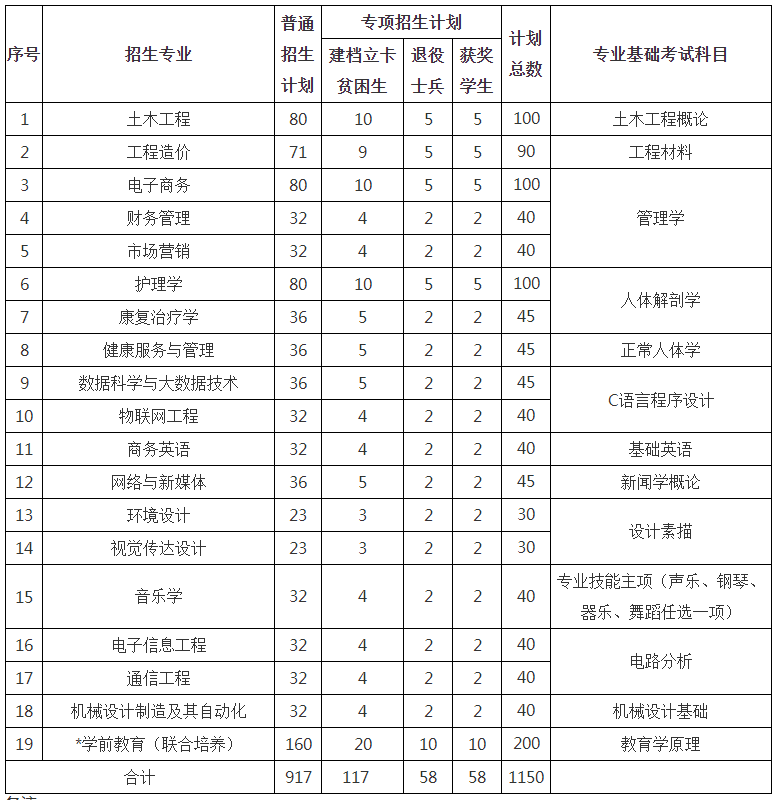 2021新余學(xué)院專升本招生簡章(圖1)