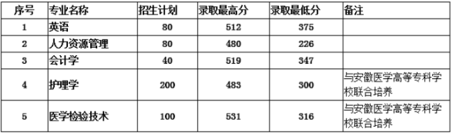 2021安徽专升本分数线预测(图1)