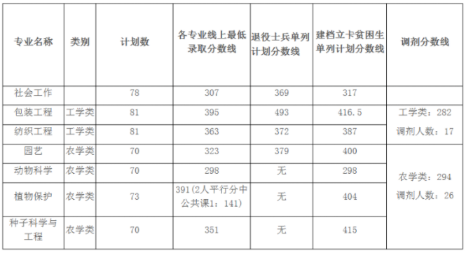 2021安徽专升本分数线预测(图2)