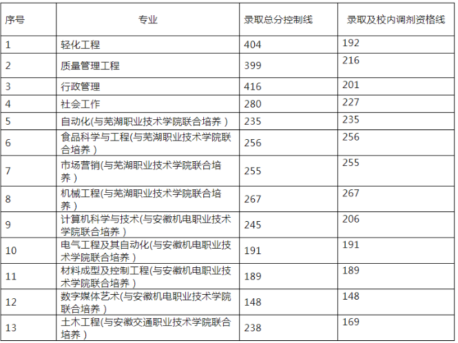 2021安徽专升本分数线预测(图4)