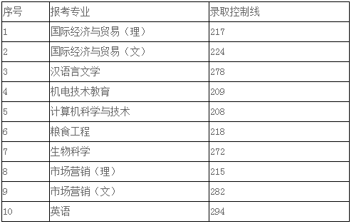 2021安徽专升本分数线预测(图5)