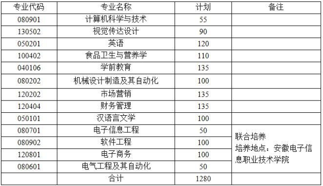 2021安徽专升本分数线预测(图6)