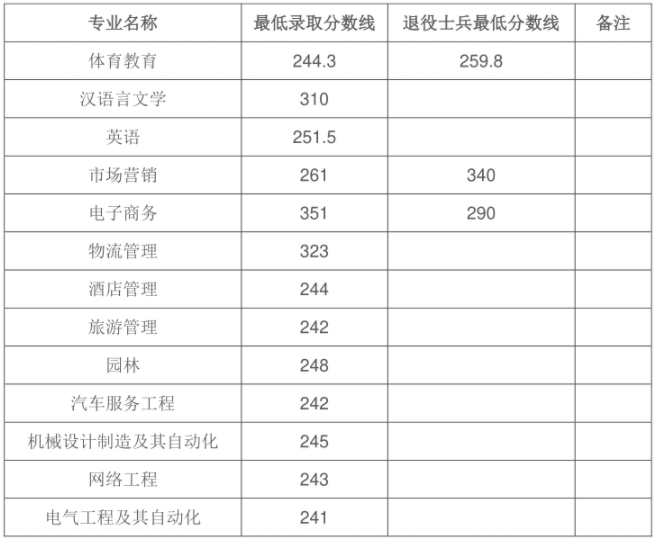 2021安徽专升本分数线预测(图12)