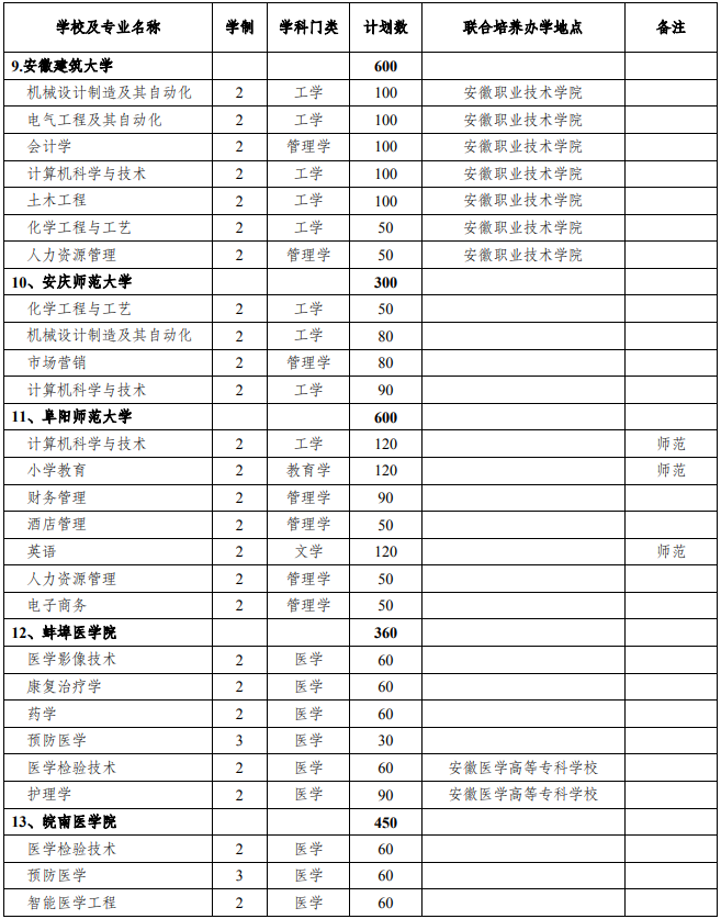 2021年安徽專升本招生人數(shù)名額(圖3)