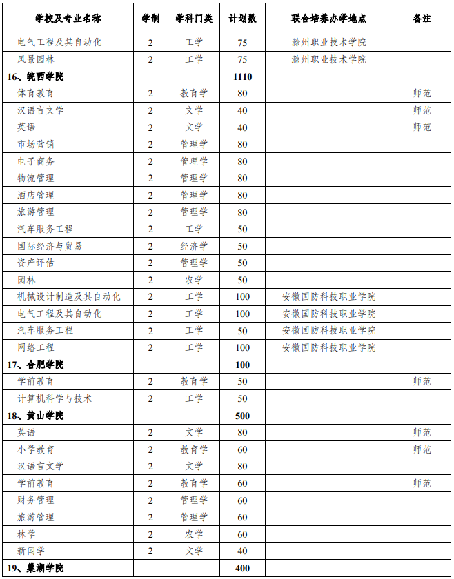 2021年安徽專升本招生人數(shù)名額(圖5)