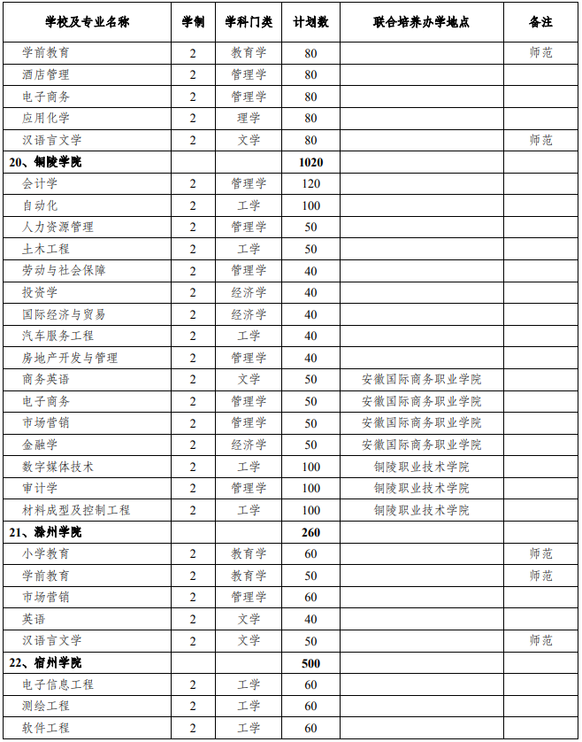 2021年安徽專升本招生人數(shù)名額(圖6)