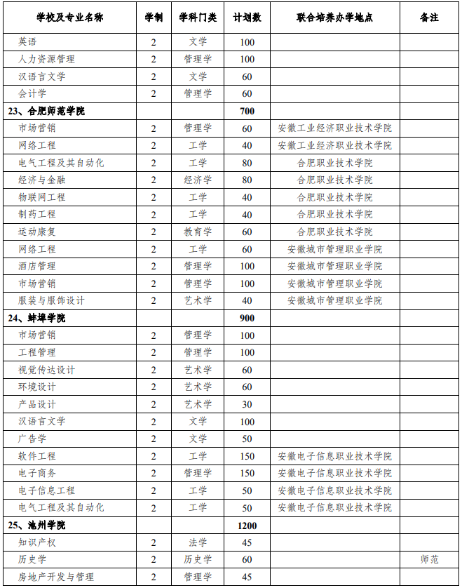 2021年安徽專升本招生人數(shù)名額(圖7)