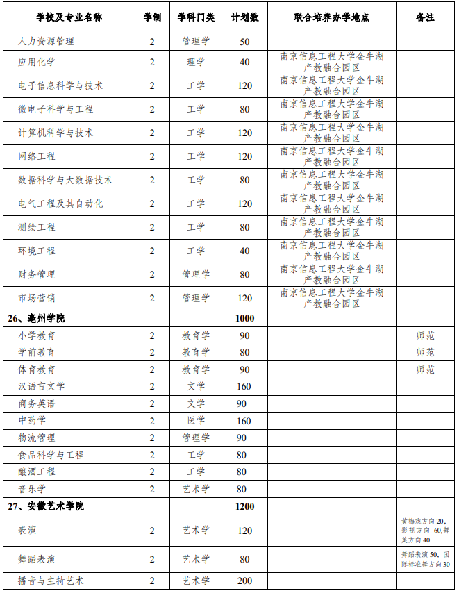 2021年安徽專升本招生人數(shù)名額(圖8)