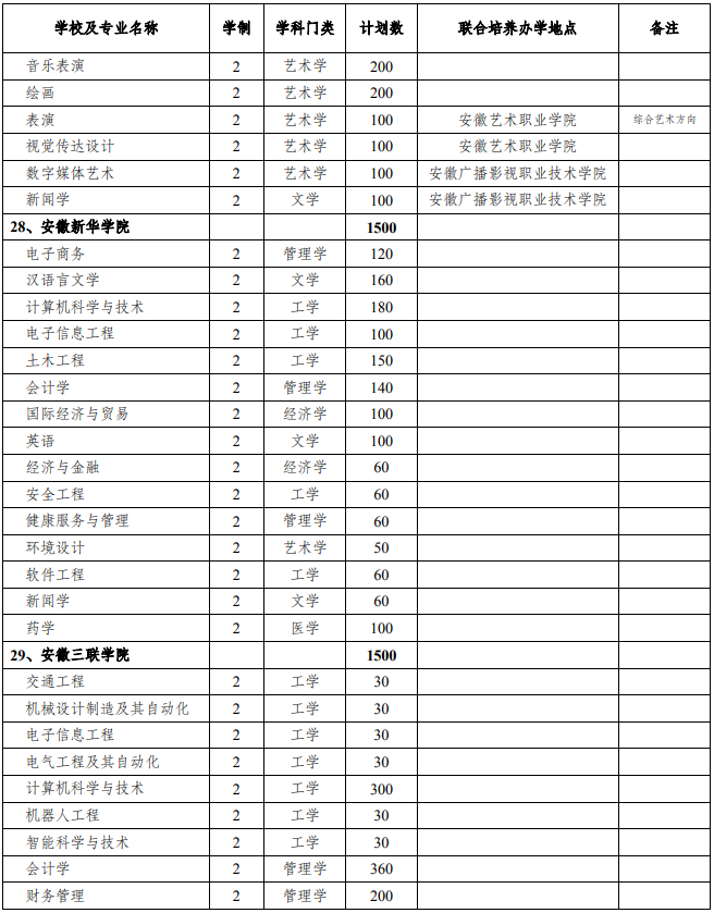 2021年安徽專升本招生人數(shù)名額(圖9)