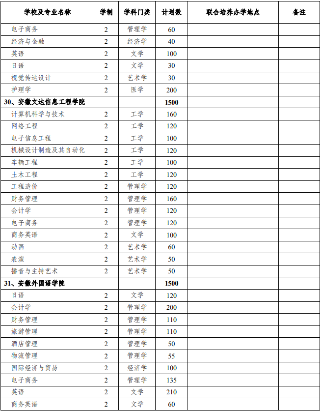 2021年安徽專升本招生人數(shù)名額(圖10)