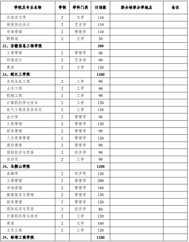 2021年安徽專升本招生人數(shù)名額(圖11)