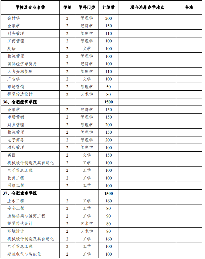 2021年安徽專升本招生人數(shù)名額(圖12)