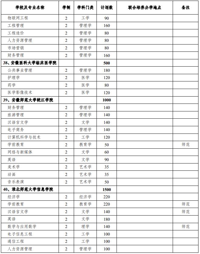 2021年安徽專升本招生人數(shù)名額(圖13)