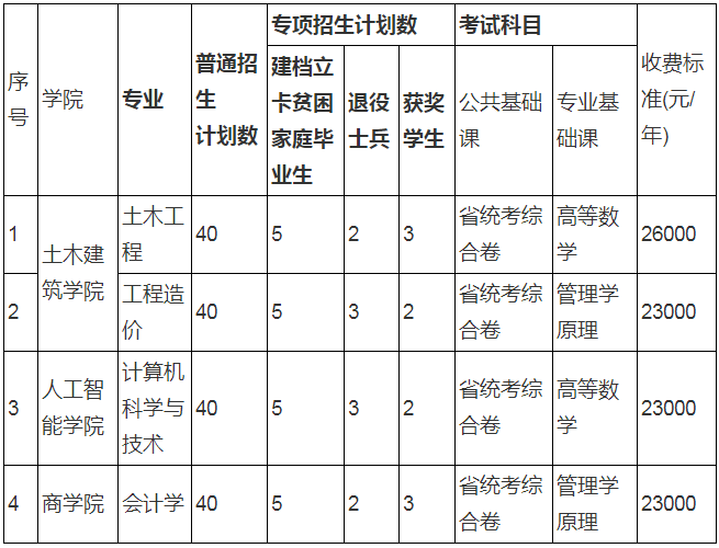 2021南昌交通學院(華東交通大學理工學院)專升本招生簡章(圖1)