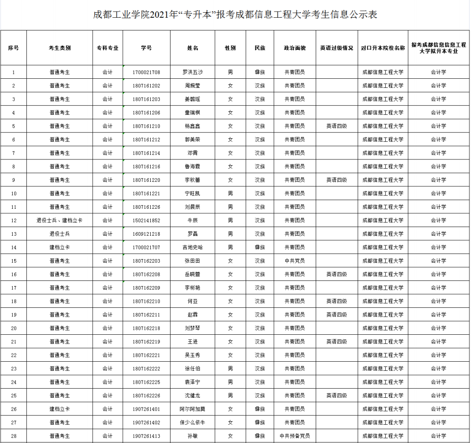 成都工業(yè)學院關于公示2021年專升本考試校內(nèi)考生名單的通知(圖2)