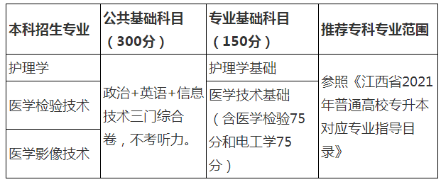 2021贛南醫(yī)學(xué)院專升本招生簡章(圖1)