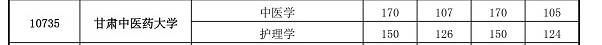 2021年甘肃专升本分数线预测(图2)