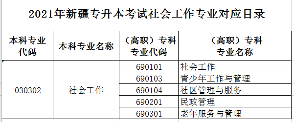 2021年新疆社會(huì)工作專業(yè)專升本專業(yè)對照表(圖1)