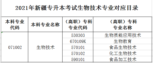 2021年新疆生物技術(shù)專業(yè)專升本專業(yè)對(duì)照表(圖1)