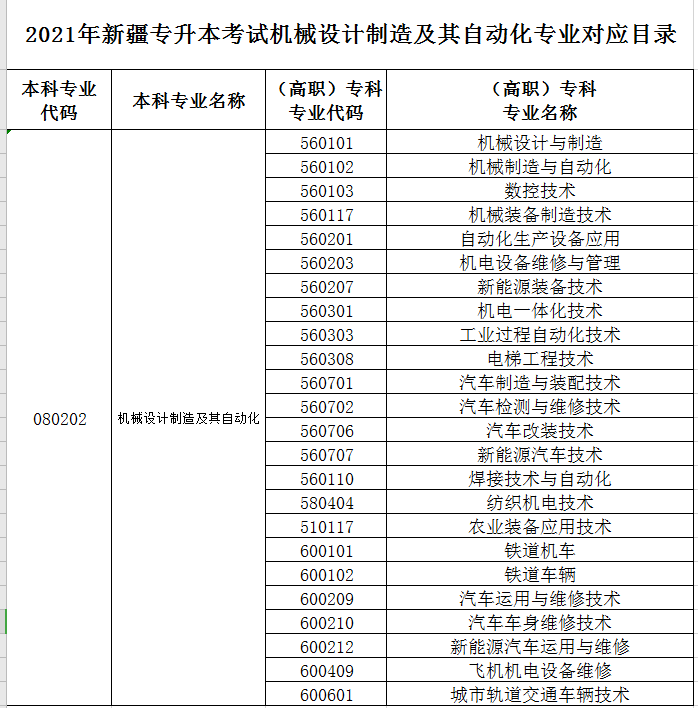 2021年新疆機械設(shè)計制造及其自動化專業(yè)專升本專業(yè)對照表(圖1)