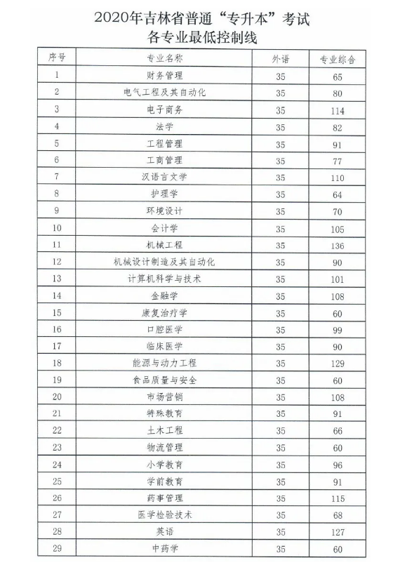 2021年吉林专升本分数线预测(图1)