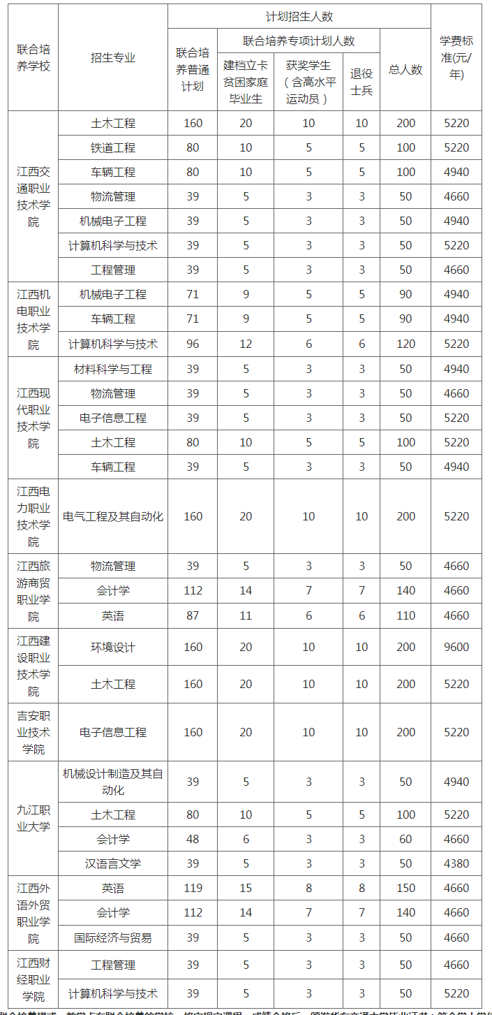 2021華東交通大學(xué)專升本(聯(lián)合培養(yǎng))招生簡章(圖1)