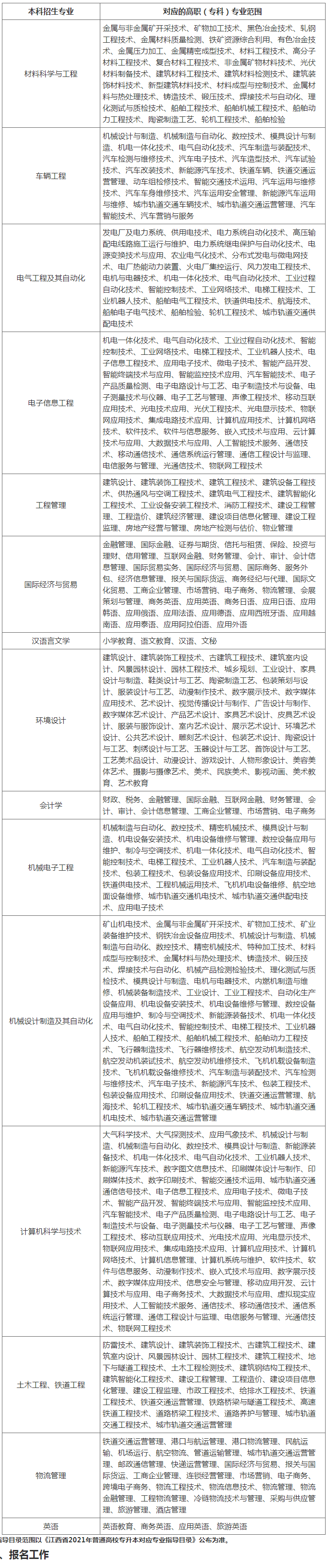 2021華東交通大學(xué)專升本(聯(lián)合培養(yǎng))招生簡章(圖2)