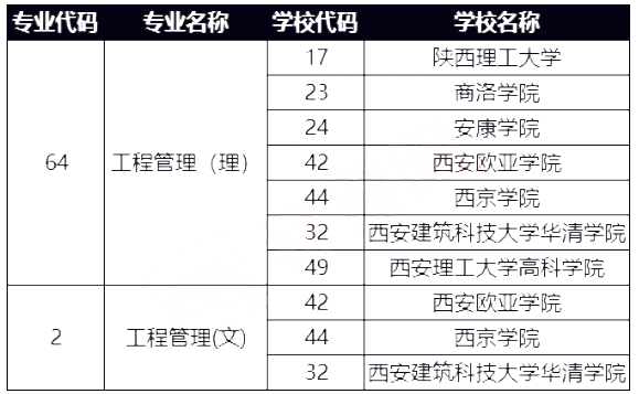 陜西專升本哪些專業(yè)文理兼收?(圖1)