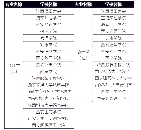 陜西專升本哪些專業(yè)文理兼收?(圖2)