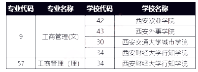 陜西專升本哪些專業(yè)文理兼收?(圖4)