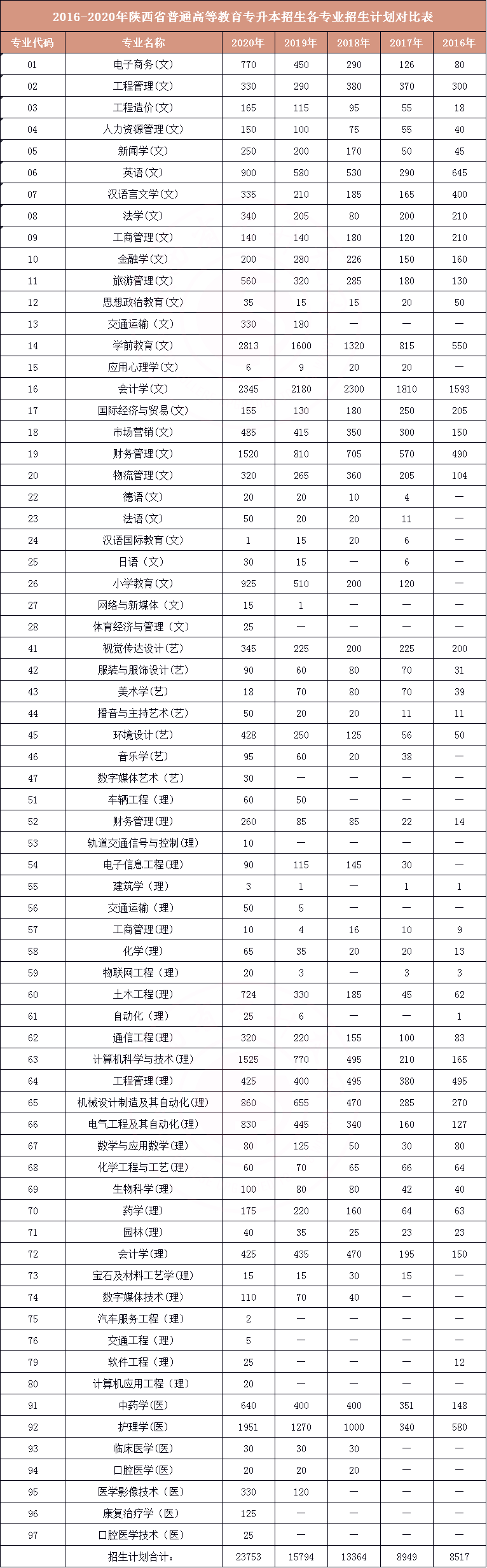 2016-2020年陜西專升本各專業(yè)招生計(jì)劃一覽表(圖1)