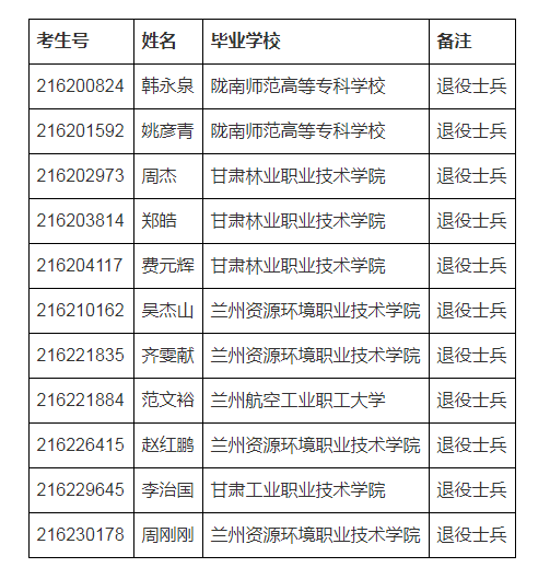 2021蘭州城市學院專升本建檔立卡戶及退役士兵考生名單(圖3)