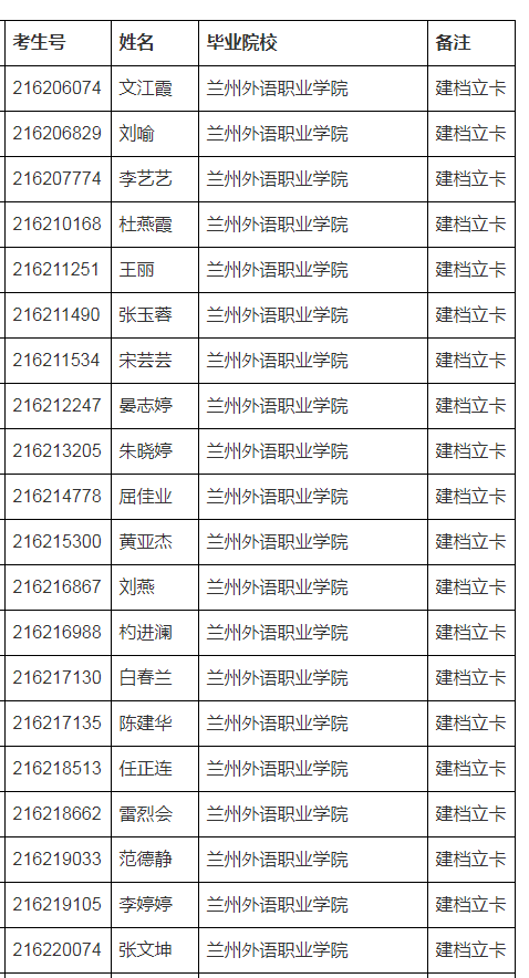 2021蘭州城市學院專升本建檔立卡戶及退役士兵考生名單(圖2)