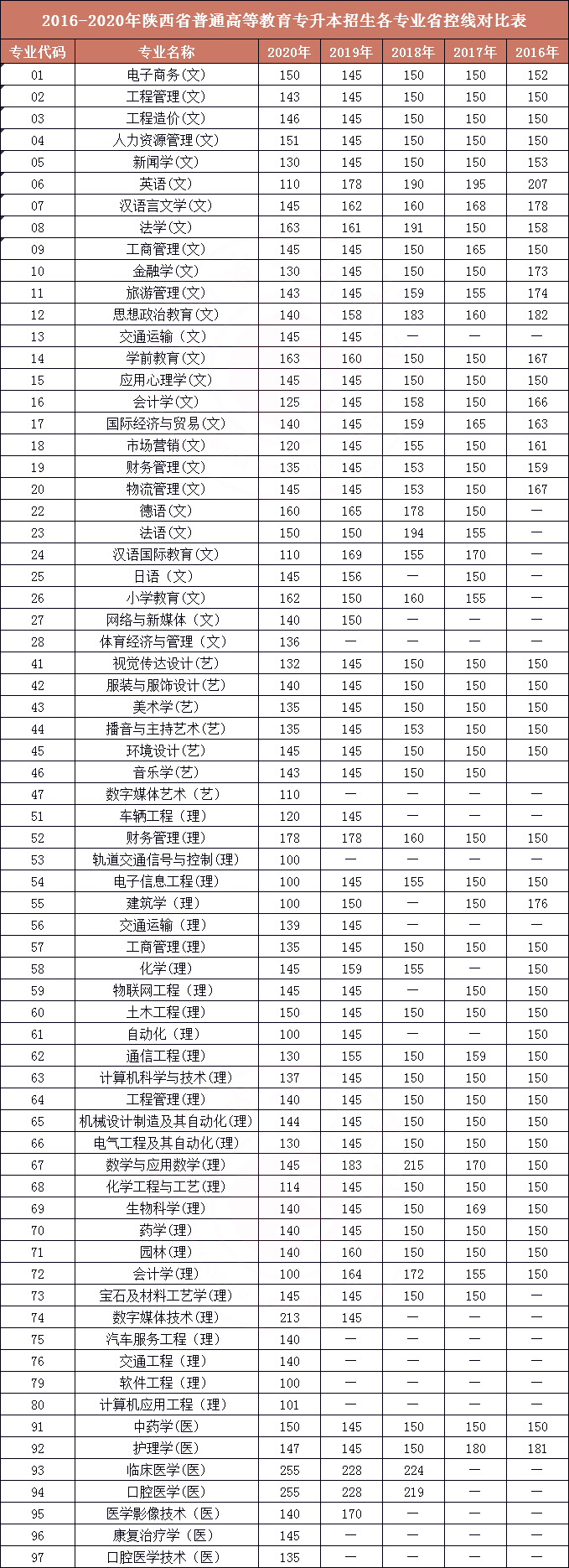 2016-2020年陜西專(zhuān)升本各專(zhuān)業(yè)省控線對(duì)比表(圖1)