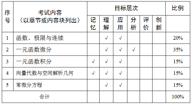 2021江西农业大学南昌商学院专升本高等数学考试大纲(图1)