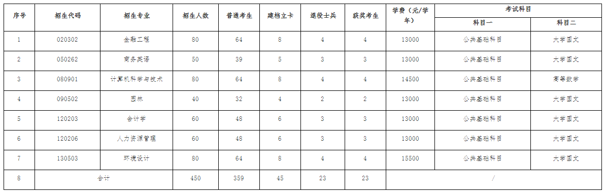 2021江西農(nóng)業(yè)大學(xué)南昌商學(xué)院專升本招生簡章(圖1)