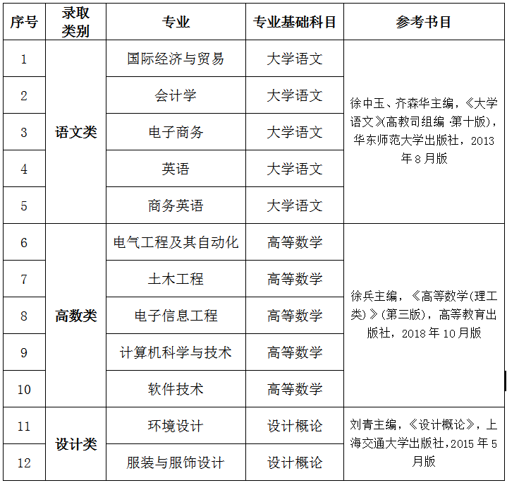 2021南昌大學(xué)共青學(xué)院專升本招生簡章(圖2)