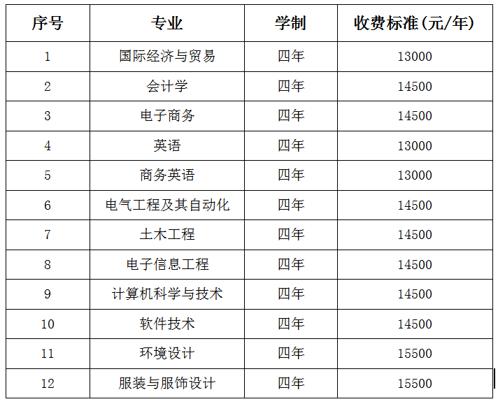 2021南昌大學(xué)共青學(xué)院專升本招生簡章(圖4)