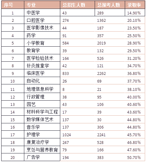 湖南專升本熱門報(bào)考專業(yè)排名(圖1)