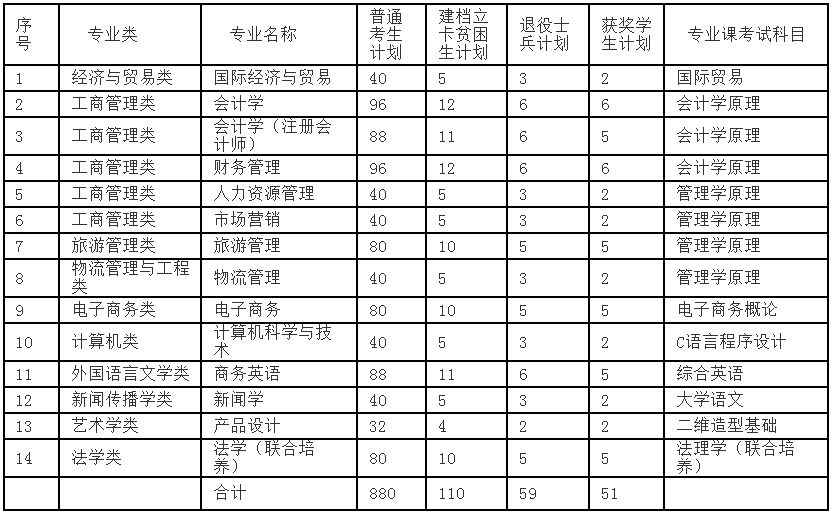 2021江西財經(jīng)大學現(xiàn)代經(jīng)濟管理學院專升本招生簡章(圖1)