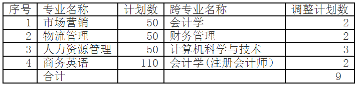 2021江西財經(jīng)大學現(xiàn)代經(jīng)濟管理學院專升本招生簡章(圖2)