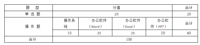 2021年上海中侨职业技术大学专升本计算机测试考试大纲(图1)