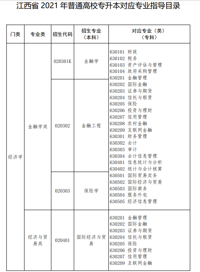 官宣!2021年江西專升本專業(yè)對照表(圖1)