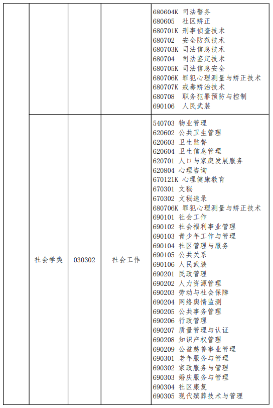 官宣!2021年江西專升本專業(yè)對照表(圖3)