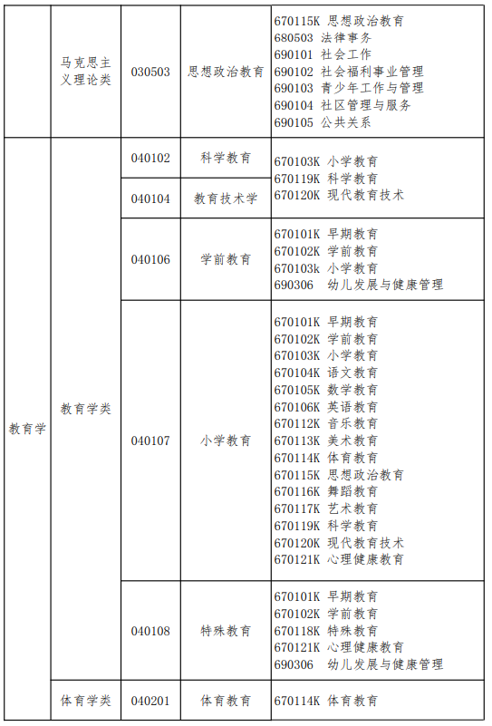 官宣!2021年江西專升本專業(yè)對照表(圖4)