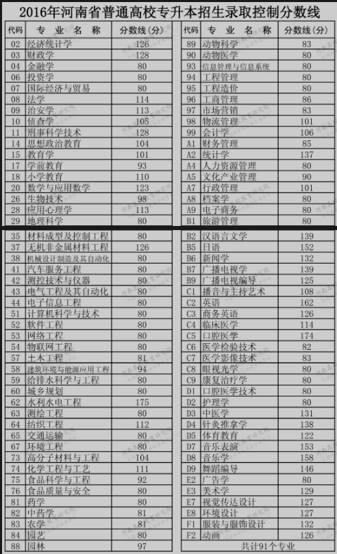 2016-2020年河南專升本錄取分數(shù)線匯總(圖1)