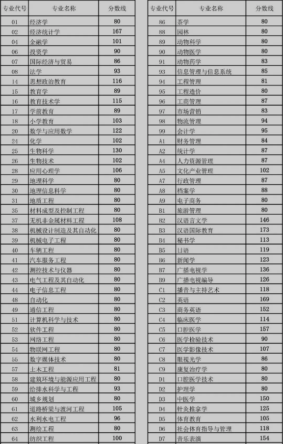 2016-2020年河南專升本錄取分數(shù)線匯總(圖2)