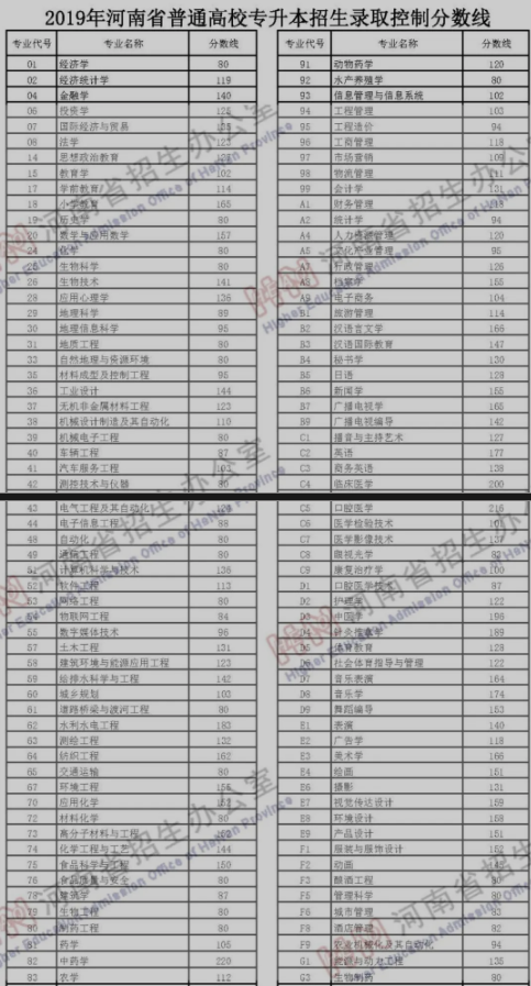 2016-2020年河南專升本錄取分數(shù)線匯總(圖6)